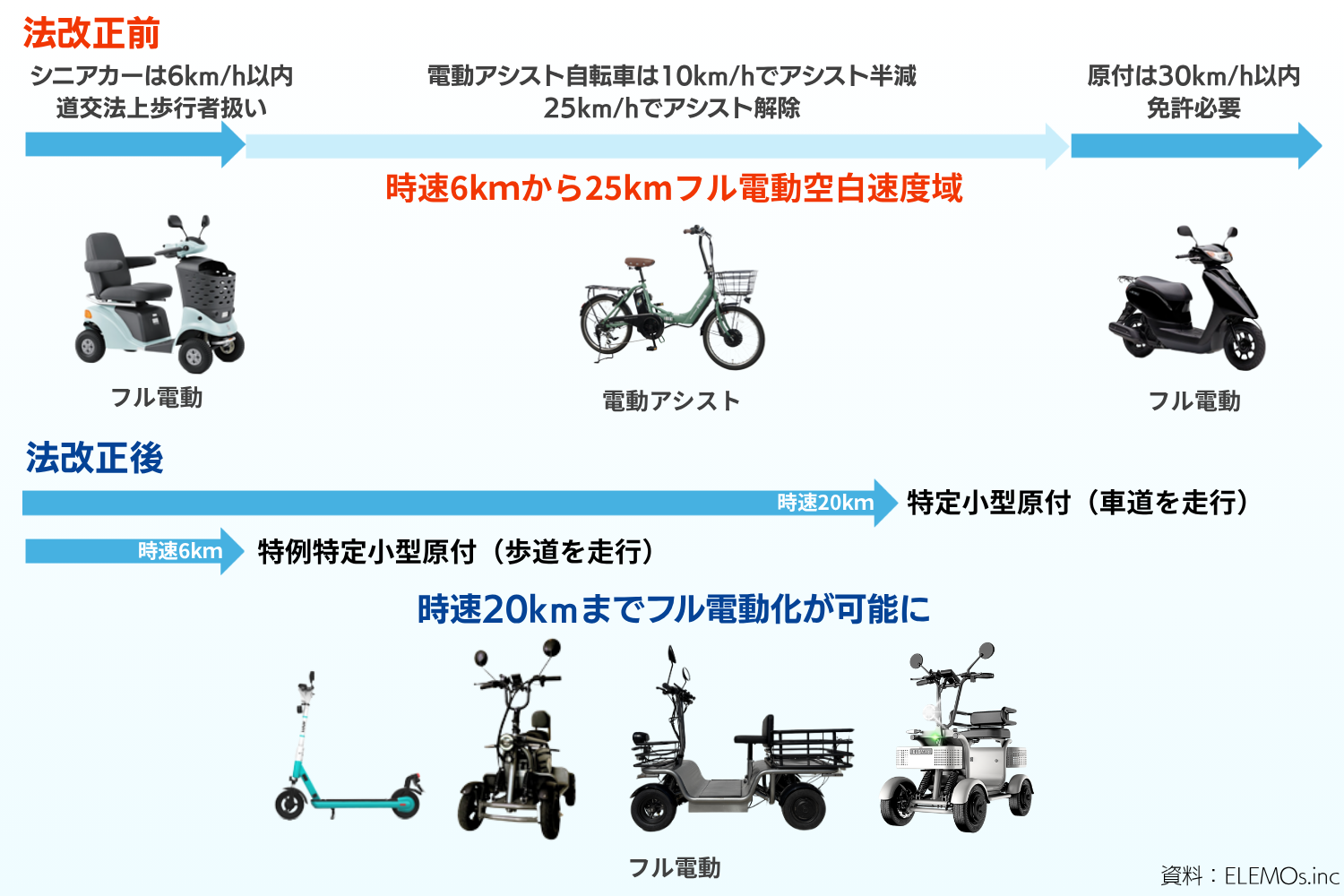 エレポーター 特定小型とは | ELEMOs
